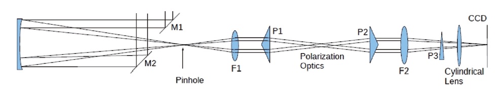 Preliminary sequential polarizing beam combiner design. M1 and M2 are the final mirrors in the arms of the interferometer feed system. The pinhole is used as a spatial filter. F1 and F2 are conjugate lenses to collimate and focus the beams. P1 and P2 are crossing prisms. The prism P3 and cylindrical lens disperse the output. As the interferometer delay lines (not shown) are slewed across the fringes, the charge-coupled device measures their visibility versus wavelength. These measurements are performed as a function of polarimeter state. The polarization optics are described in the next section.