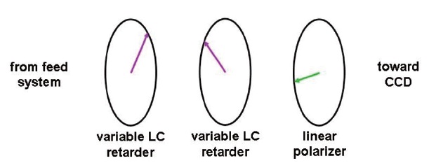 Preliminary polarimeter design. None of the parts rotate. The state of the first liquid crystal (LC) retarder is varied to modulate polarization for measurement by the charge-coupled device of the optical interferometric polarimetry beam combiner (previous section). The other LC retarder does not change state.