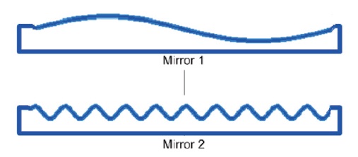 Cartoon of exaggerated edge-on views of two mirrors with the same peak-to-valley, root mean square (RMS) surface height, and Strehl ratios measures of their aberrations. The bottom mirror scatters photons into a larger diameter point spread function because the RMS gradient norm (RMS slope) is much larger.