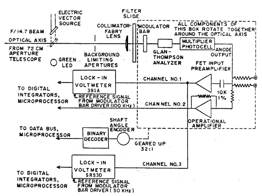 Electro-optical components of the photoelastic modulating polarimeter as of 1987.