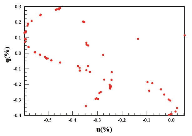 Intrinsic (interstellar polarization removed) Alpha Ori R-bandpass data from Holenstein (1991) over a period of 1246 days starting on JD2,446,759. The sense of polarization change over this period is counterclockwise and shows possible non-radial pulsation or multiple plages. The errors in the natural Stokes q and u measures for this data set are typically less than 0.002% and are smaller than the size of the plotted symbol.