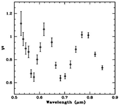 The calibrated squared visibilities of Φ Her for Navy Optical Interferometer observations made on 1998 May 16. This data shows the characteristic cosine wave signature of a binary.