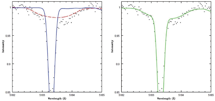 The left panel shows the observed spectra overlaid on normalized synthetic spectra for Φ Her A (solid blue line) and Φ Her B (red dashed line). In these images we can see the primary and secondary components of Mg I (2) 5183.6042. In the right panel is the same data but now is overlaid with a line representing the summed synthetic spectra for Φ Her A and B.