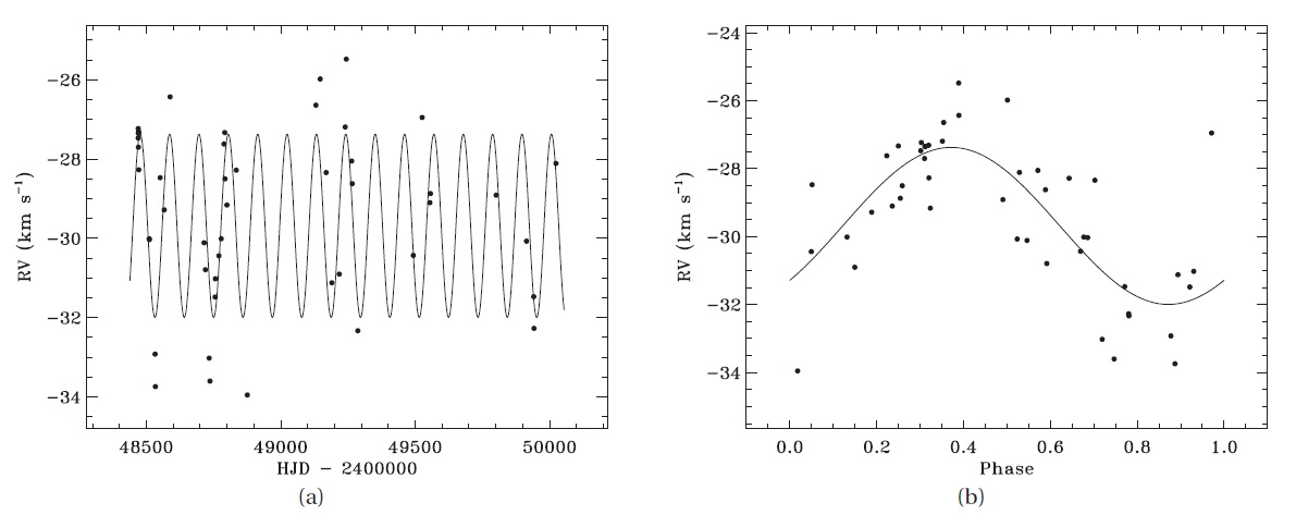 (a) Radial velocity curve of IRAS 18095+2704 from our 1991-1995 observations, showing a sine-curve fit to the periodic pulsational variations. (b) Radial velocity curve phased to the pulsation period of 110 days.