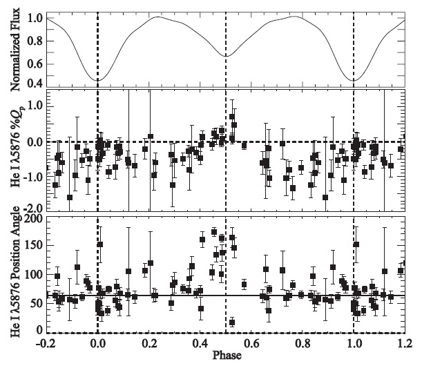 He I (5,876 A) line polarization of beta Lyrae. From top: normalized Fourier fit V band light curve (Harmanec et al. 1996), projected %q curve, and position angle (degrees) versus phase. Only HPOL charge-coupled device data are represented here. The solid line in the bottom panel represents the average position angle of 64？.