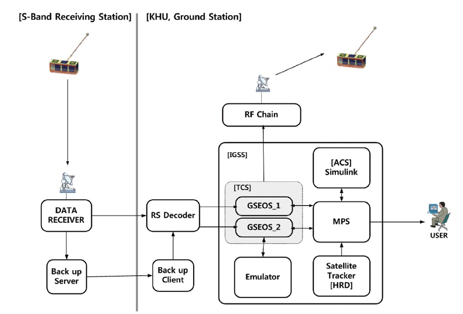 CINEMA ground station system context diagram. CINEMA: CubeSat for Ion, Neutral, Electron MAgnetic fields.