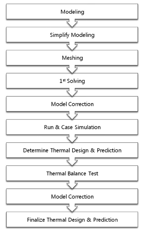 Process for thermal analysis using NX6.0 TMG.