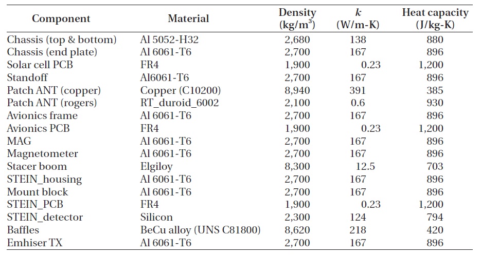 Material properties of CINEMA.