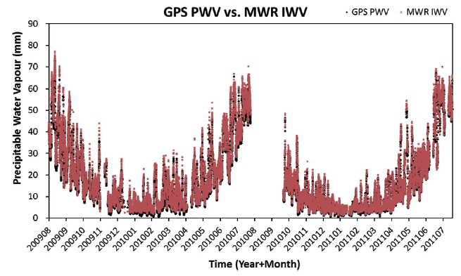 Time series of global positioning system (GPS) precipitable water vapor (PWV) and microwave radiometer (MWR) integrated water vapor (IWV).