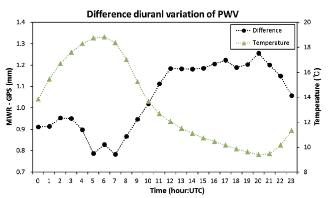 Diurnal variation of difference precipitable water vapor (PWV) and temperature. GPS: global positioning system, MWR: microwave radiometer, UTC: coordinated universal time.