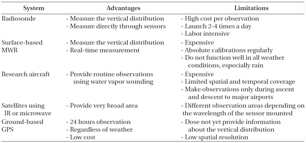 Comparison of water vapor measurement systems.