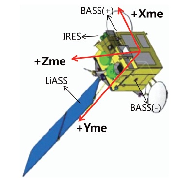 Mechanical frame definition and sensors direction of Commu-nication Ocean and Meteorological Satellite. IRES: infra-red earth sensor BASS: bi-axis sun sensor LiASS: linear accurate sun sensor.