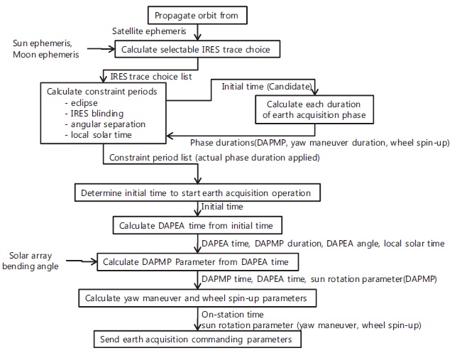 Flow diagram for earth acquisition algorithm. IRES: infra-red earth sensor DAPMP: deployed array pitch maneuver phase DAERP: de-ployed array earth research phase DAPEA: deployed array earth acquisi-tion in pitch.