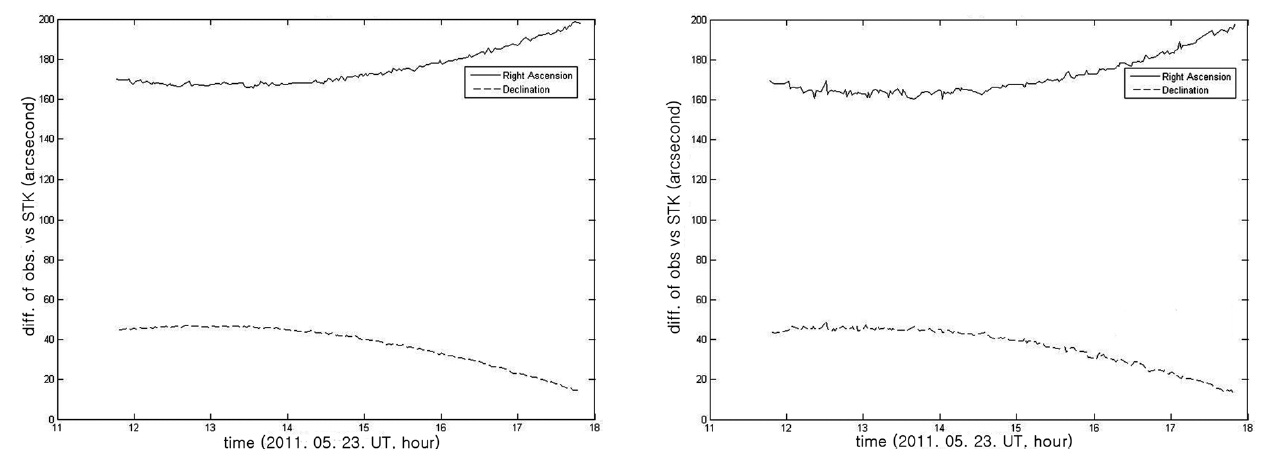 Comparison between observation results with two strategies and ephemerides by using two line elements. These indicate the results of photometric method and streak method respectively. Upper line in the figure is for Right Ascension and lower line is for Decli-nation in each graph.