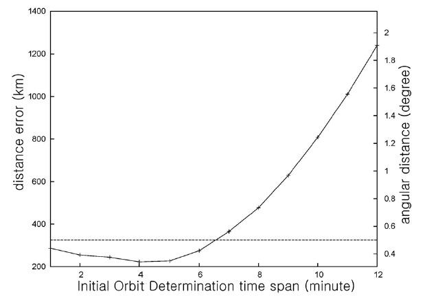Root mean square of the deviations of position data as simulated observation for every hour during 10 days. X-axis indicates the time span between two consecutive selected observations of geostationary earth orbit satellite. Dashed line indicates the length equivalent to 0.5 degree of arc in geosynchronous orbit.