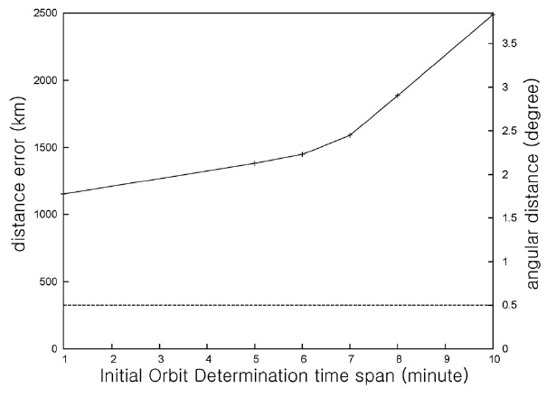 Root mean square of the deviations of position data for every hour during 10 days from observation data. X-axis indicates the time span between two consecutive selected observations of geostationary earth orbit satellite. Dashed line indicates the length equivalent to 0.5 degree of arc in geosynchronous orbit.