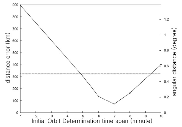Root mean square of the deviations of position data at the selected positions for initial orbit determination during 10 days from observation data. X-axis indicates the time span between consecutive selected observations of geostationary earth orbit satellite. Dashed line indicates the length equivalent to 0.5 degree of arc in geosynchronous orbit.