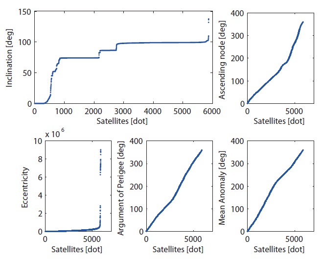 Distribution of the orbital elements of 5867 satellites (Kim 2011b).