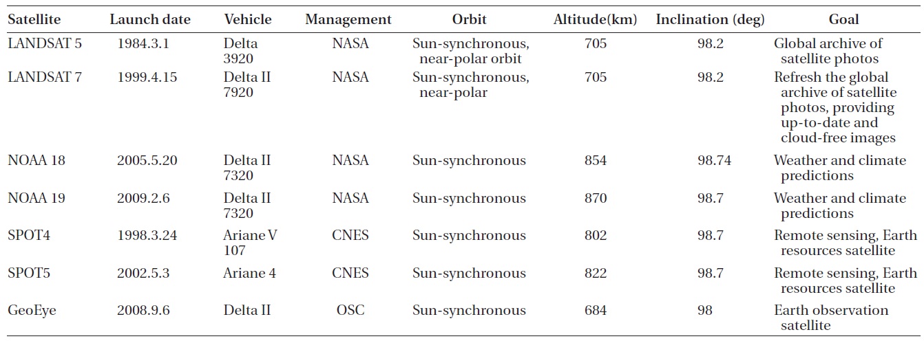 The specifications of several sun-synchronous orbit satellites.*
