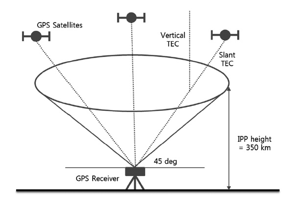 Schematic diagram for King Sejong (KSJ) global positioning system (GPS) total electron content (TEC) determination. The KSJ GPS TEC is averaged with vertical TEC values at ionospheric pierce point (IPP) loca-tion above 45？ of elevation angle per 30 seconds.