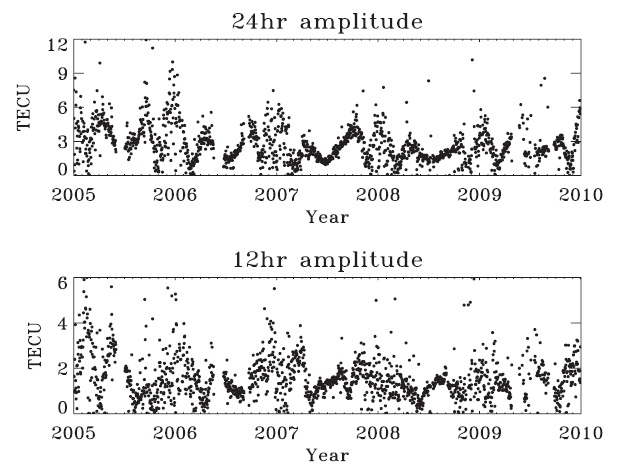 The diurnal and semidiurnal amplitudes of global positioning system total electron content variation at King Sejong station between 2005 and 2009.