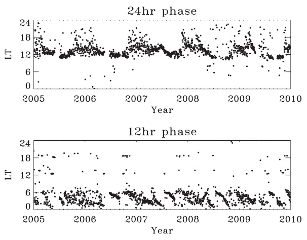 The diurnal and semidiurnal phases of global positioning system total electron content variation at King Sejong station between 2005 and 2009.