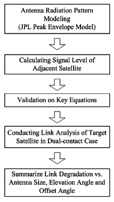 Analysis procedure for dual-contact scenario.