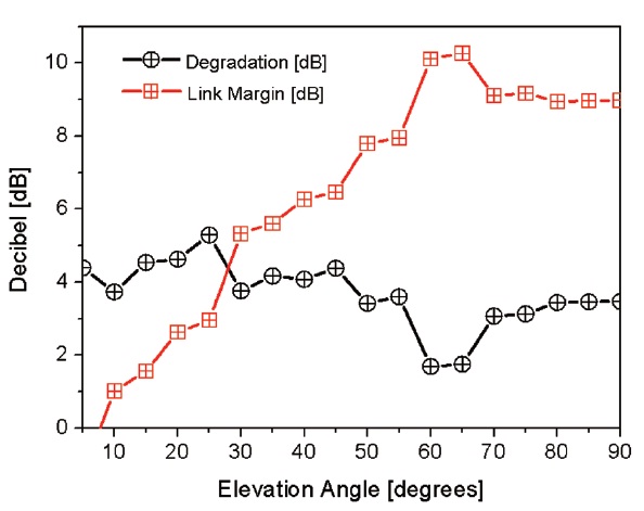 Degradation and link margin versus elevation angle.