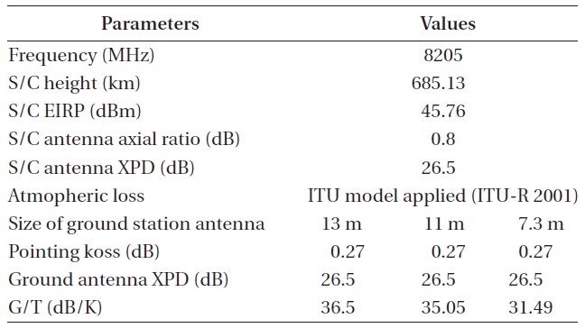 Key link parameters between target satellite and ground sta-tion antenna.