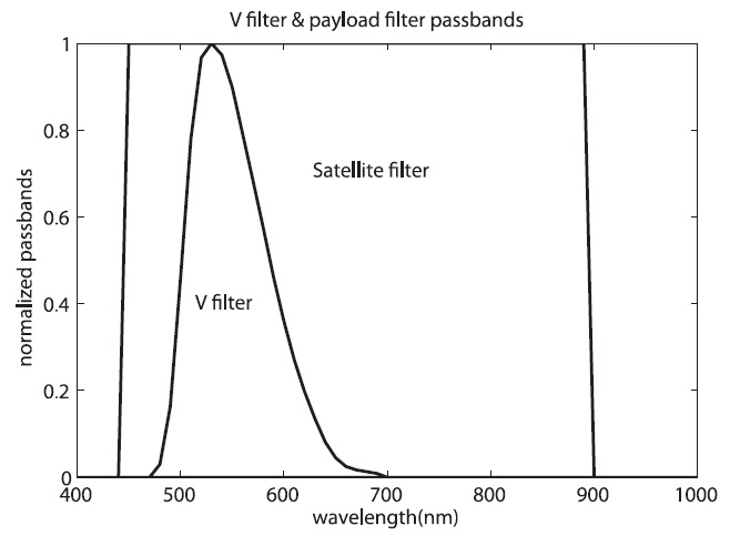 V filter and Satellite filter passbands (Bessel 1990).