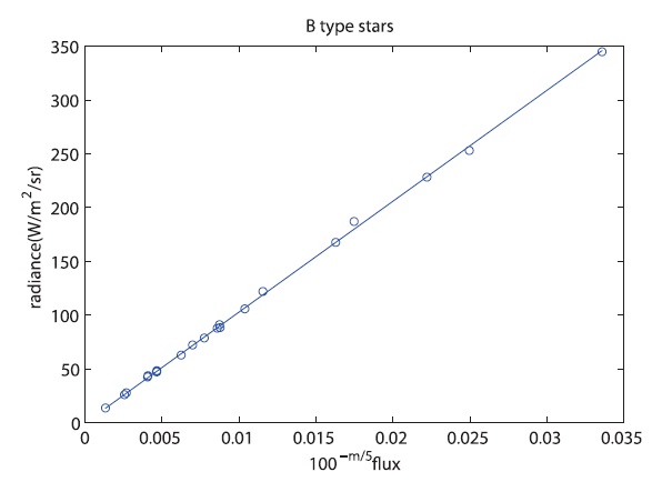 X-axis is the flux (irradiance) derived from the V magnitude of star and Y-axis is the radiance through the filter of satellite payload. Gunn & Stryker (1983) contains 21 type B stars that is represented a linear equation RadianceB = 10472 × 100-V/5 and slope is a 10472.