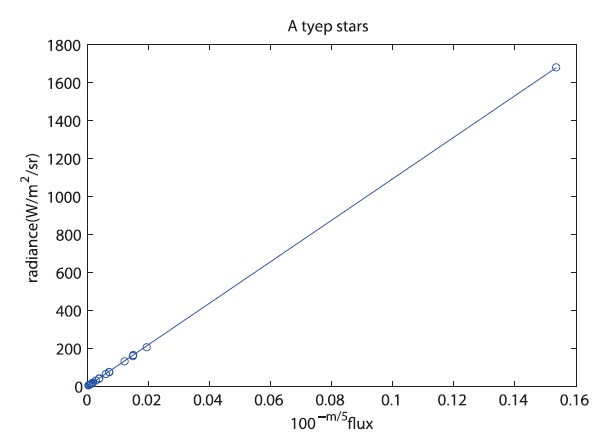 X-axis is the flux (irradiance) derived from the V magnitude of star and Y-axis is the radiance through the filter of satellite payload. Gunn & Stryker (1983) contains 19 type A stars that is represented a linear equation RadianceA = 10615 × 100-V/5 and slope is a 10615.