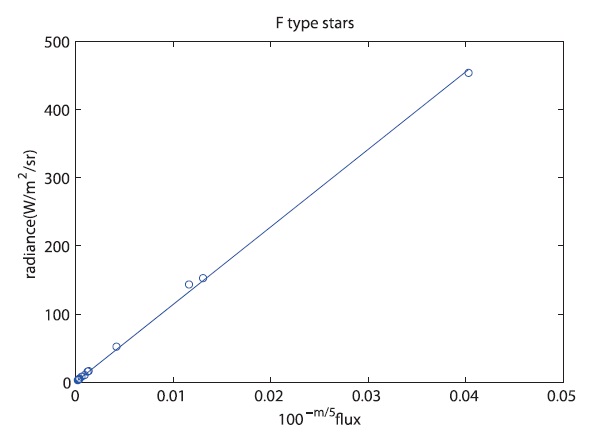 X-axis is the flux (irradiance) derived from the V magnitude of star and Y-axis is the radiance through the filter of satellite payload. Gunn & Stryker (1983) contains 13 type F stars that is represented a linear equation RadianceF = 11460 × 100-V/5 and slope is a 11460.