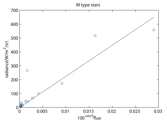 X-axis is the flux (irradiance) derived from the V magnitude of star and Y-axis is the radiance through the filter of satellite payload. Gunn & Stryker (1983) contains 18 type M stars that is represented a linear equation RadianceM = 21723 × 100-V/5 and slope is a 21723.