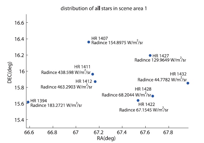 Distribution of Yale Bright Stars in scene area 1.