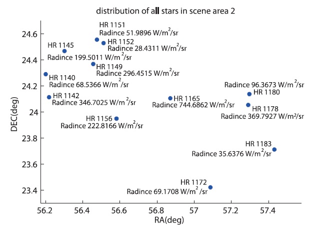 Distribution of Yale Bright Stars in scene area 2