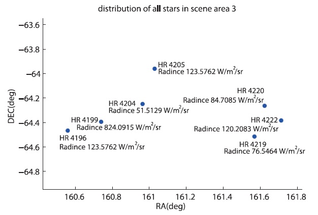 Distribution of Yale Bright Stars in scene area 3.