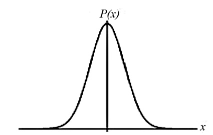 A Gaussian distribution.