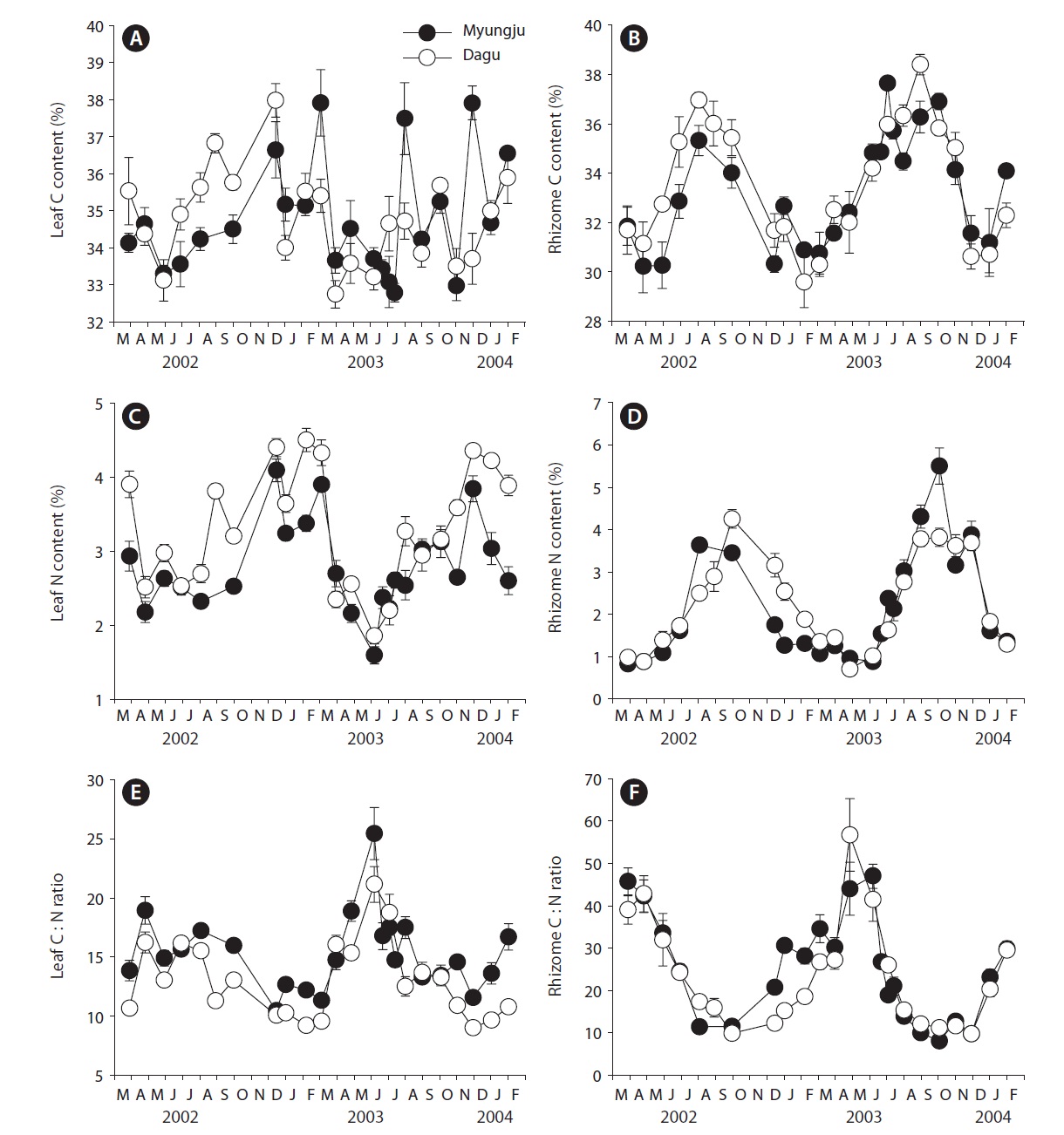 Seasonal variations in leaf and rhizome tissue carbon (A & B), nitrogen (C & D), and C : N ratios (E & F) at the two study sites in Jindong Bay from March 2002 to January 2004. Values represent means ± SE.
