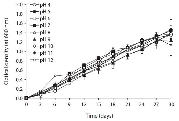 Growth curves for KNUA020 cells maintained in different pH levels.