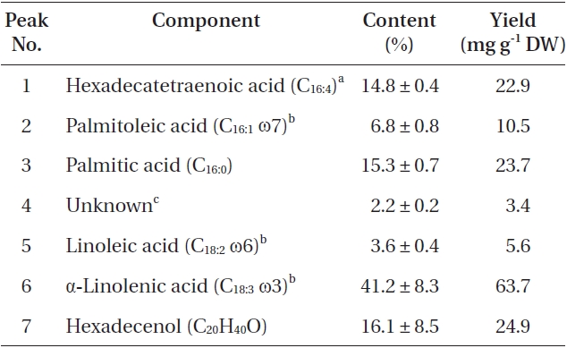 List of fatty acids and fatty alcohol present in Asterarcys quadricellulare KNUA020