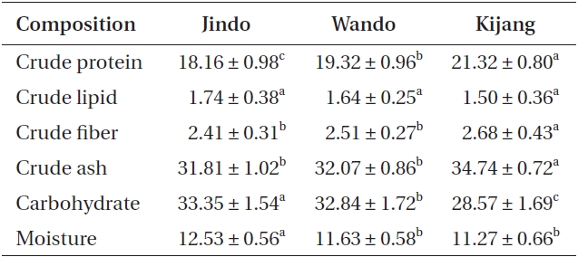 Proximate composition (%; mean ± standard deviation, n = 3 plants) of Undaria pinnatifida collected at Jindo, Wando, and Kijang
