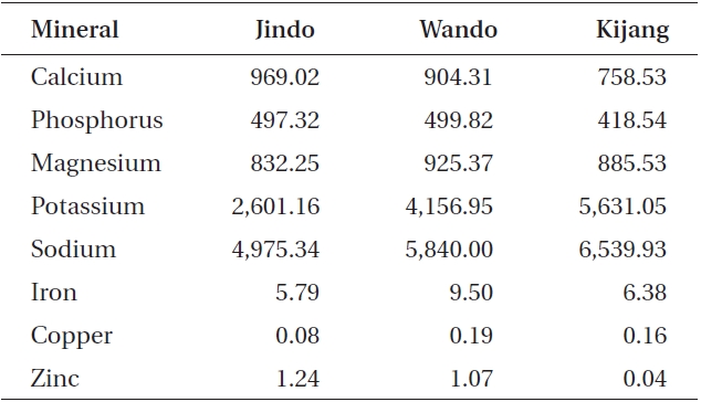 Mineral composition (mg 100 g-1 dry weight, n = 3 plants) of the brown alga Undaria pinnatifida collected at Jindo, Wando, and Kijang