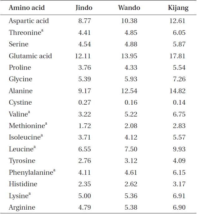 Amino acid (mg g-1 dry weight, n = 3 plants) of the brown alga Undaria pinnatifida collected at Jindo, Wando, and Kijang