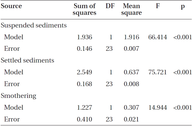 Analyses of variance (ANOVA) on the effects of sediments on Nereocystis spore attachment density with sediment treatments of 0, 70, 170, 300, and 420 mg L-1 for the three experiments on the effects of suspended sediments, settled sediments, and smothering by sediments