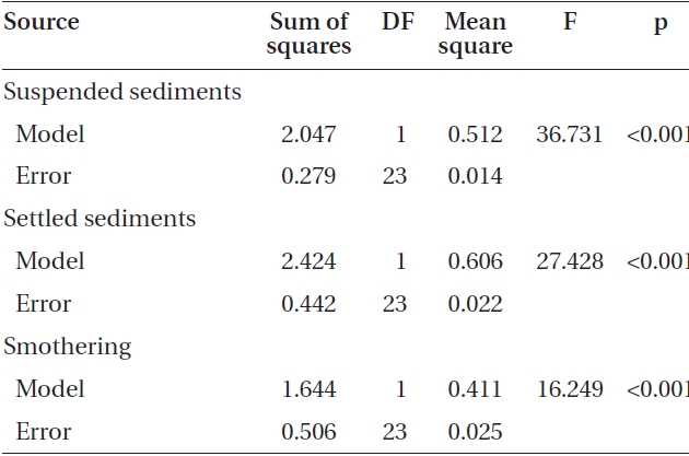 Analyses of variance (ANOVA) on the effects of sediments on Eualaria spore attachment density with sediment treatments of 0, 70, 170, 300, and 420 mg L-1 for the three experiments on the effects of suspended sediments, settled sediments, and smothering by sediments