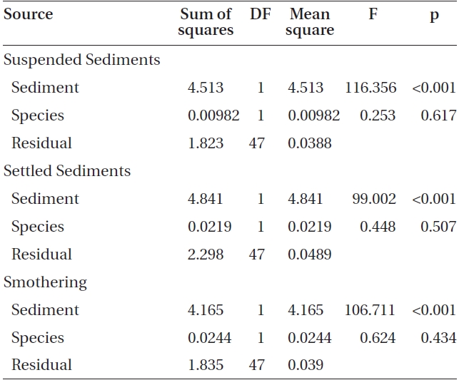 Analyses of covariance (ANCOVA) on the effects of sediment (0, 70, 170, 300, and 420 mg L-1) on Nereocystis and Eualaria spore attachment with suspended sediments, settled sediments, and sediment smothering
