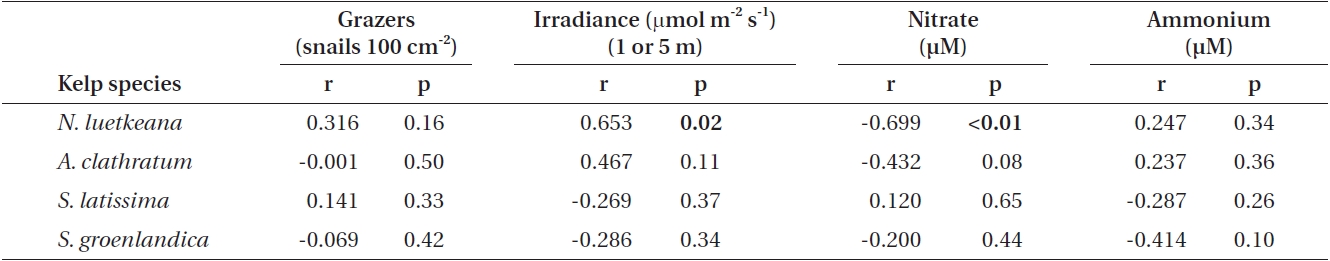 Results of Pearson’s product-moment correlations of blade phlorotannin content (% dry mass [DM]) in Nereocystis luetkeana, Agarum clathratum, Saccharina latissima and Saccharina groenlandica, with grazer density, irradiance (n = 13 per species), nitrate, and ammonium (at 5 m; each n = 17 per species)