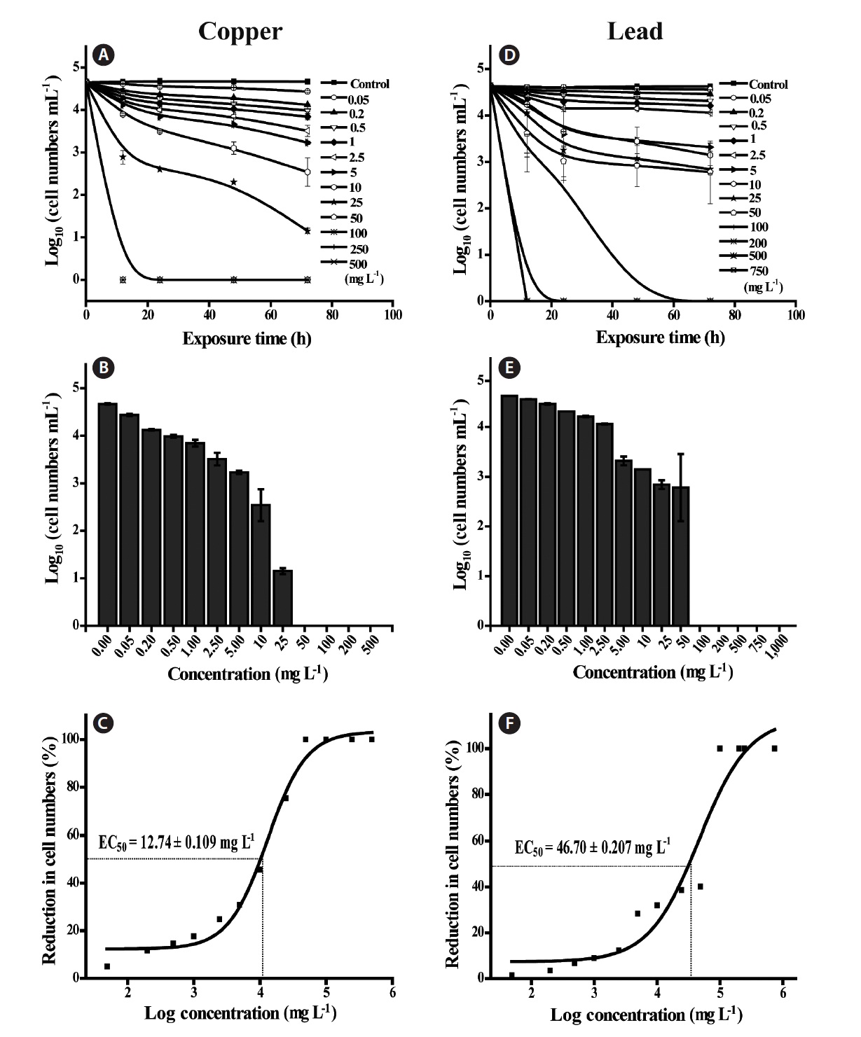 Effect of heavy metals Cu (A-C) and Pb (D-F) to the cell counts of Cochlodinium polykrikoides. (A & D) Different time intervals. (B & E) Cell count after 72 h. (C & F) Dose response curve.