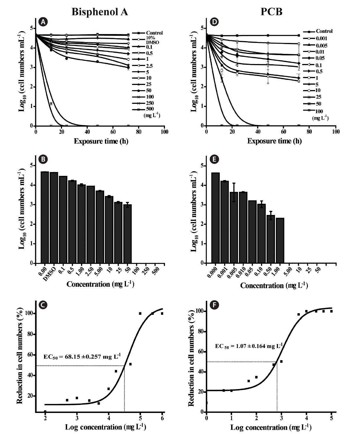 Effect of endocrine disrupting chemicals bisphenol A (BPA) (A-C) and polychlorinated biphenyl (PCB) (D-F) to the cell count of Cochlodinium polykrikoides. (A & D) Different time intervals. (B & E) Cell count after 72 h. (C & F) Dose response curve.